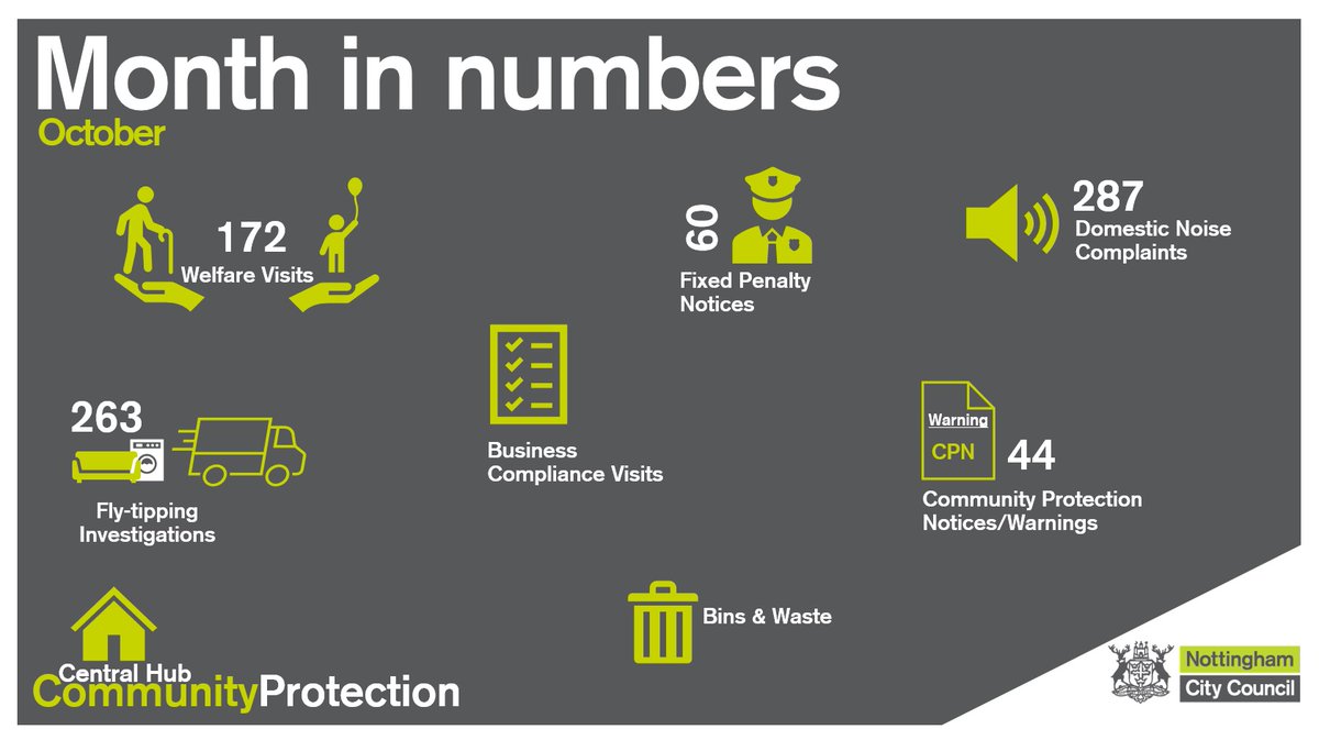 It's been a busy #October for us, Lot's of welfare checks on our #vulnerable residents. #Safenottm

In other news we were particularly busy with the effects of #StormBabet working with other council services to keep the City running