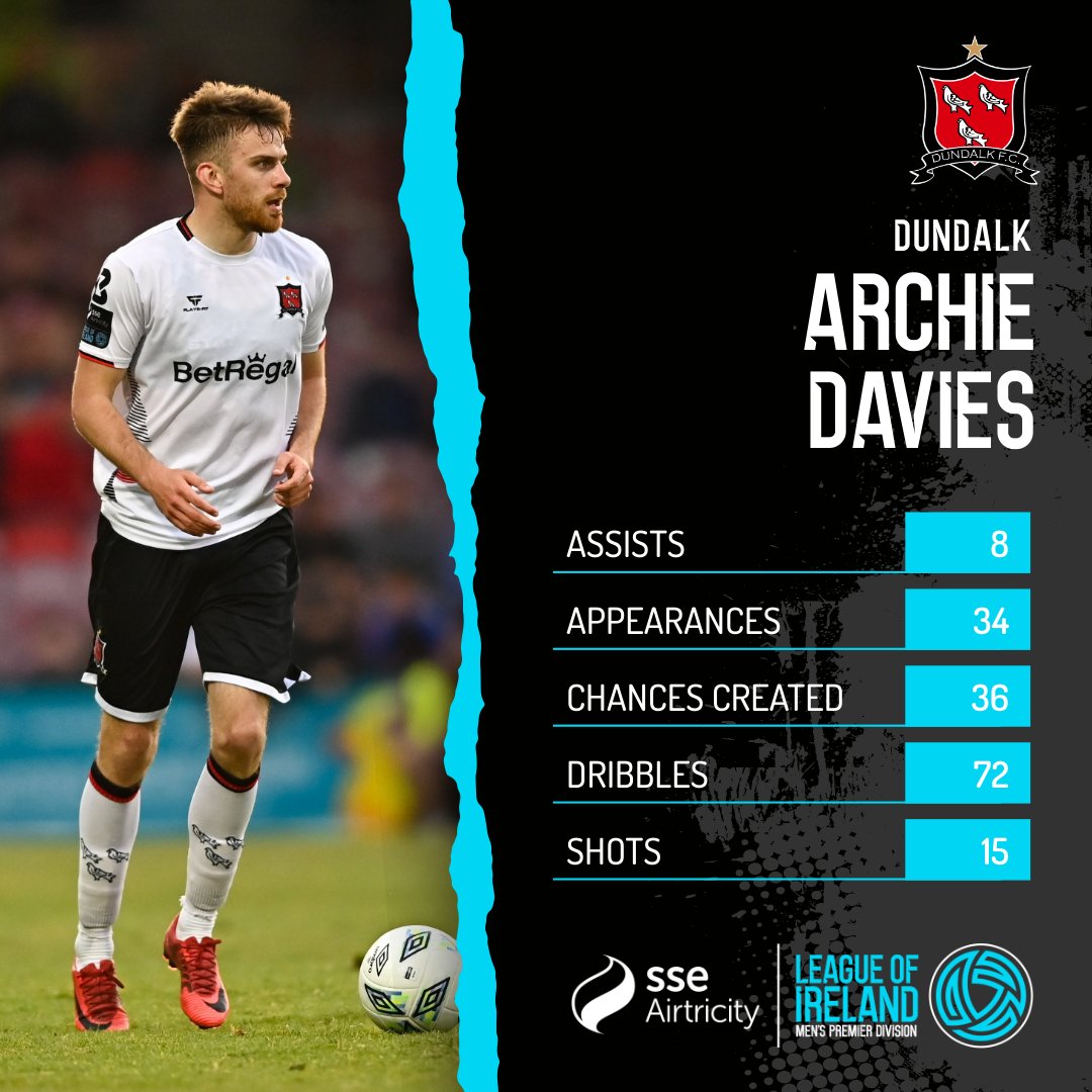 A big season from the right-back. 

#LOI | <a href="/DundalkFC/">Dundalk FC</a>