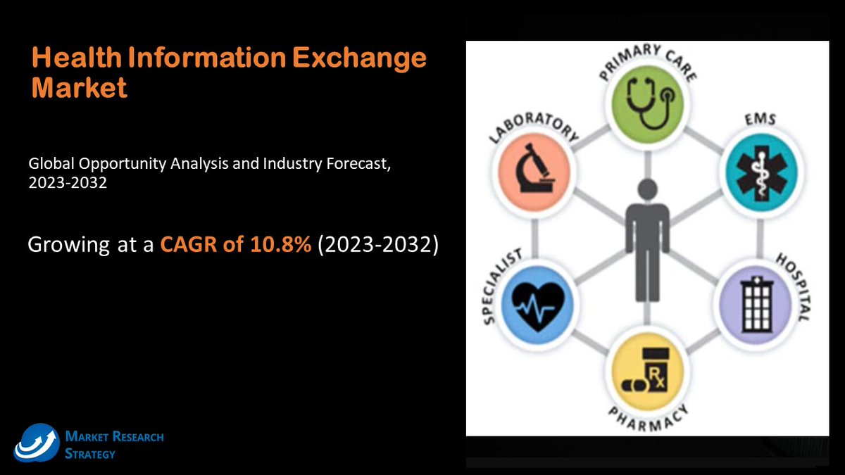 Health Information Exchange Market

𝐆𝐫𝐚𝐛 𝐅𝐫𝐞𝐞 𝐒𝐚𝐦𝐩𝐥𝐞 𝐏𝐃𝐅 𝐑𝐞𝐩𝐨𝐫𝐭 @ lnkd.in/dgRmdbpC

#HealthInformationExchange