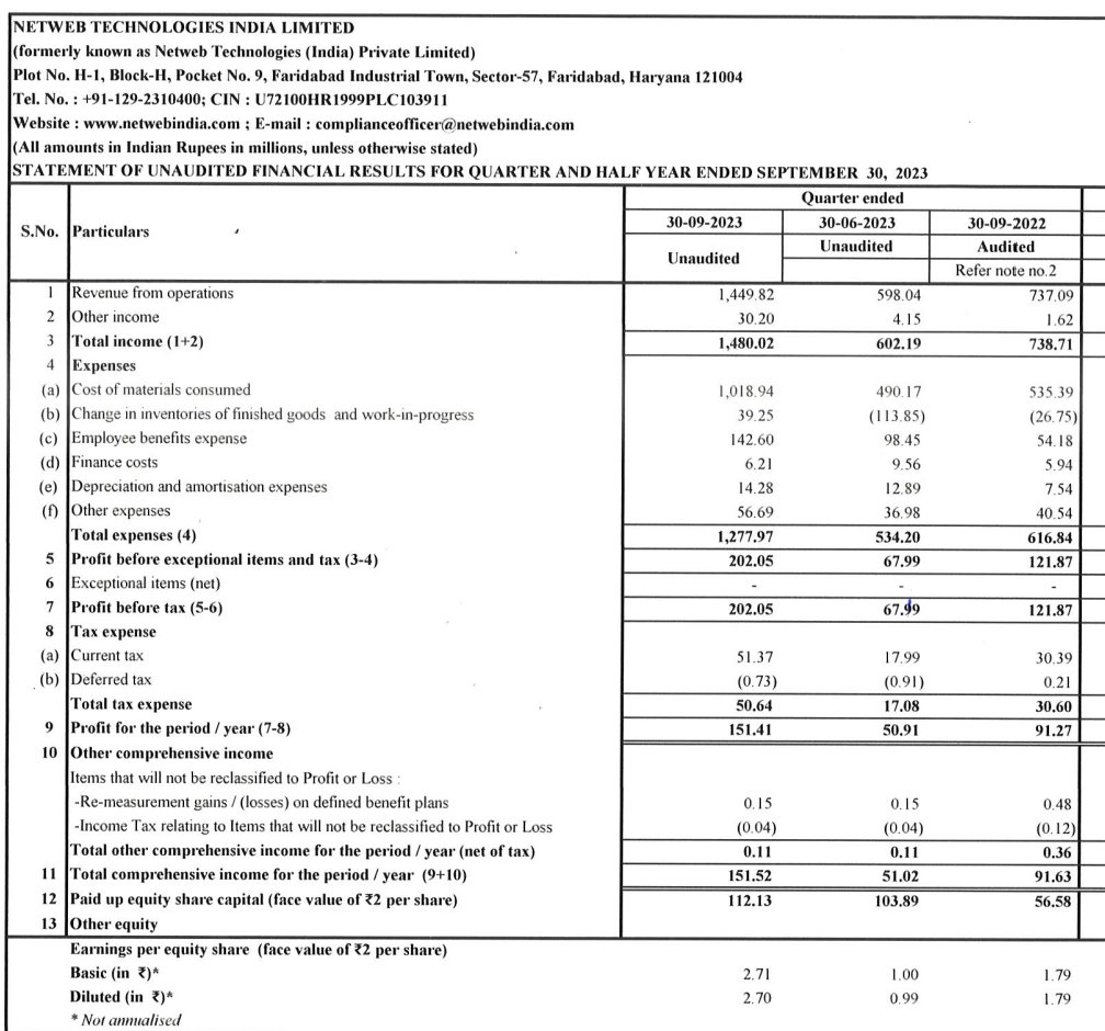 nid_rockz's tweet image. Netweb technologies
#NETWEB
#NETWEBTECH
Excellent #Q2FY24🔥
H2 heavy business with H2 usually contributing to 60-62% of business
As guided by management after Q1 nos, Q2 has been solid n company has delivered 
Big revenue growth complemented by good EBITDA, PBT n PAT Growth…