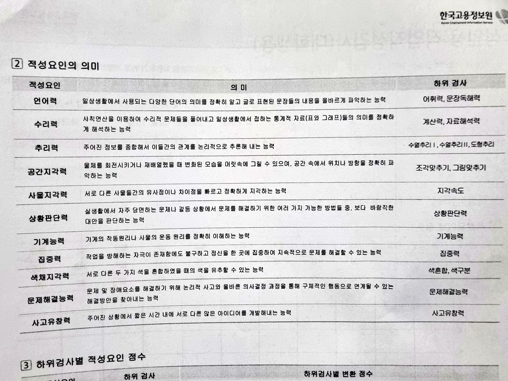 shinnyRforest's tweet photo. 좀 더 객관적인 자료와 능력치를 알고 싶은 분들은 한국고용정보원의 '성인용 직업적성검사' 추천합니다.

저는 이 검사를 통해 제 자료해석 능력이 국내 상위 10% 내라는 사실을 알았으며... (본인 127점, 120점 이상이 상위 10%) 추천 직업도 보여주니 적성 관련 고민 있으신 분들 꼭 해보시길 🫠 https://t.co/EjTTTL6FIA