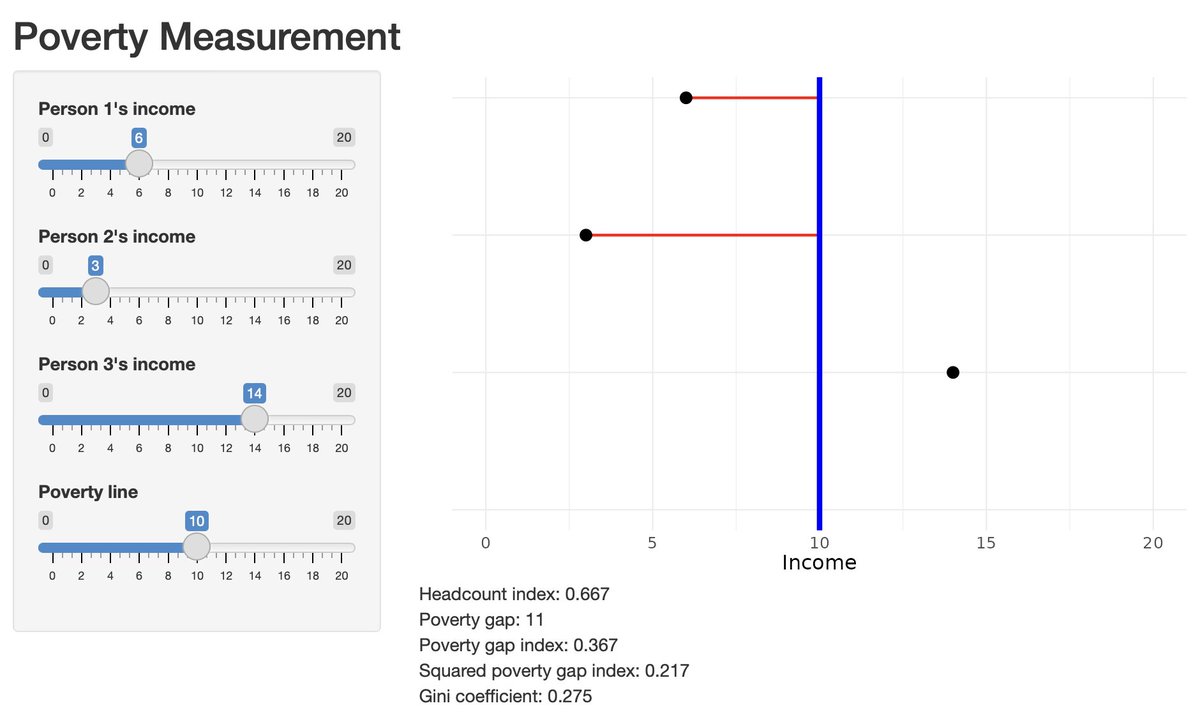 I'm teaching poverty measurement this semester and I made a little shiny app where students can move incomes or the poverty line around and see how various common poverty measures change. Feel free to use or share or tell me what I should add or modify. ryanbriggs.shinyapps.io/Poverty_Measur…
