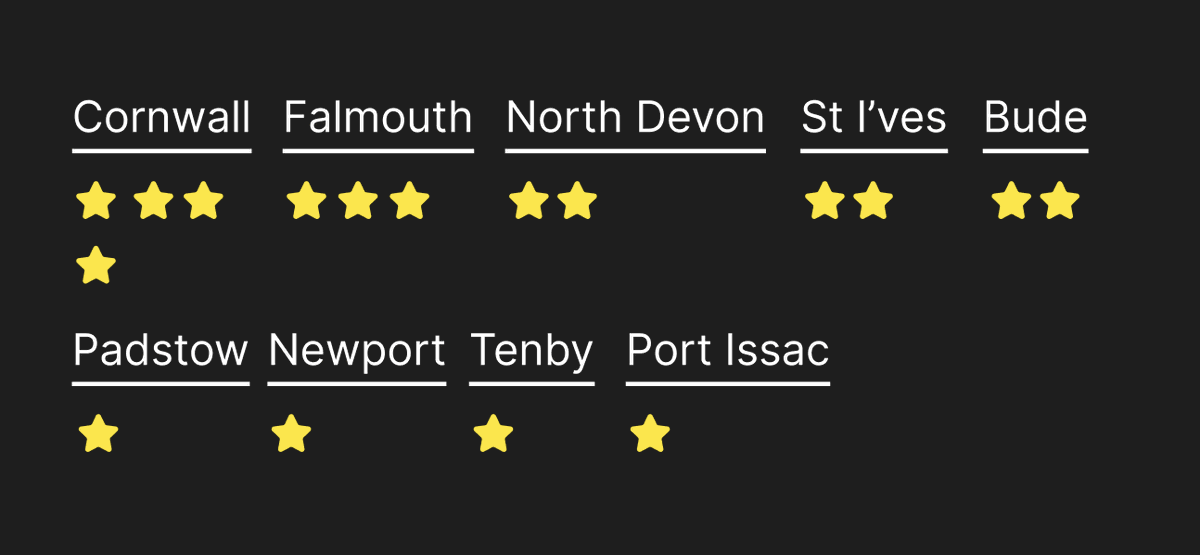 greatdesignlead's tweet photo. leaderboard based on twitter friends recommendations for a summer season vacation in the UK, any thoughts? https://t.co/ZGnZxqwrkw