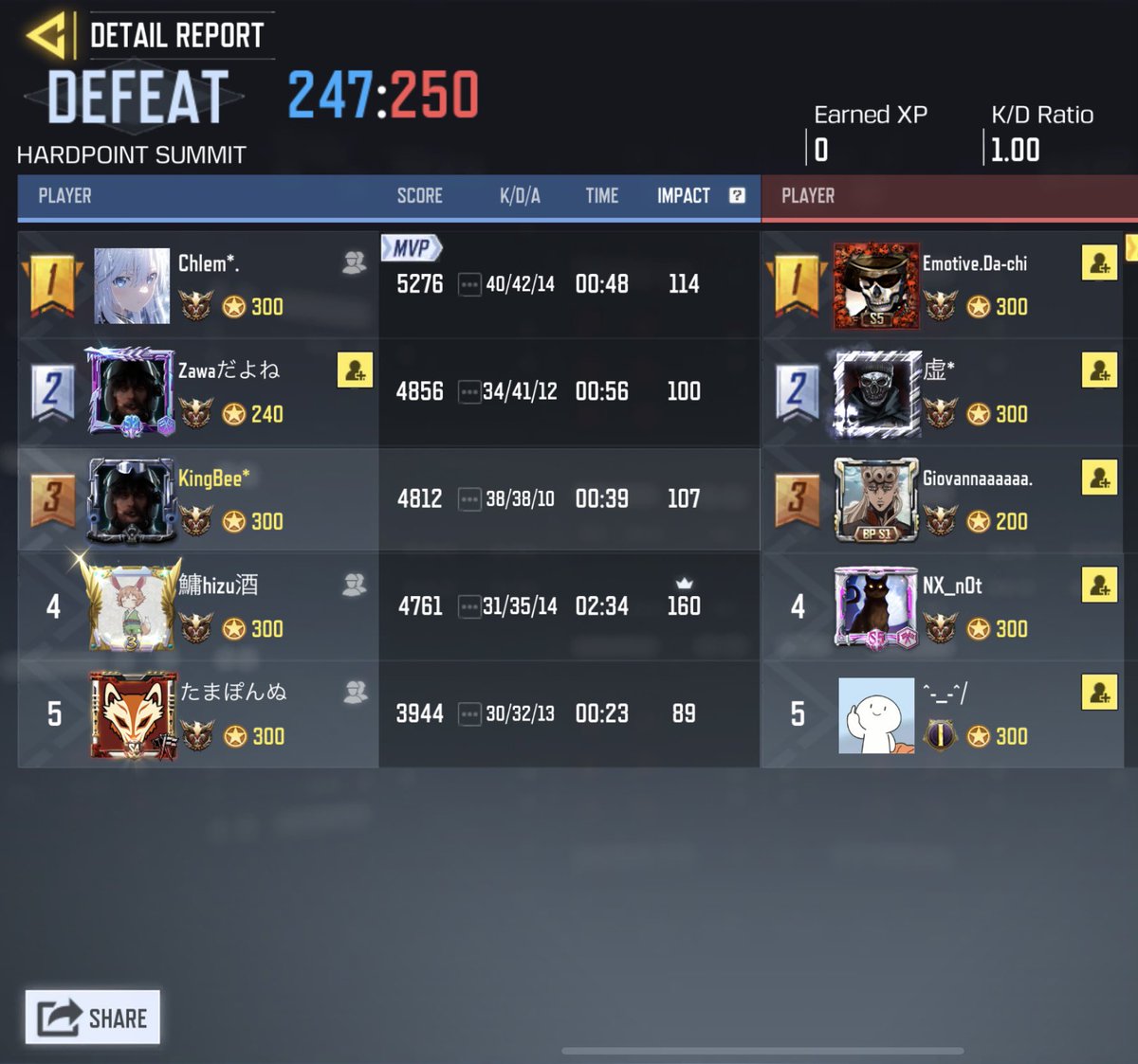 Mavericks_cod's tweet image. 11/1 (水) 22時

Purge様 3-1 Win
対戦ありがとうございました
またの機会によろしくお願い致します。