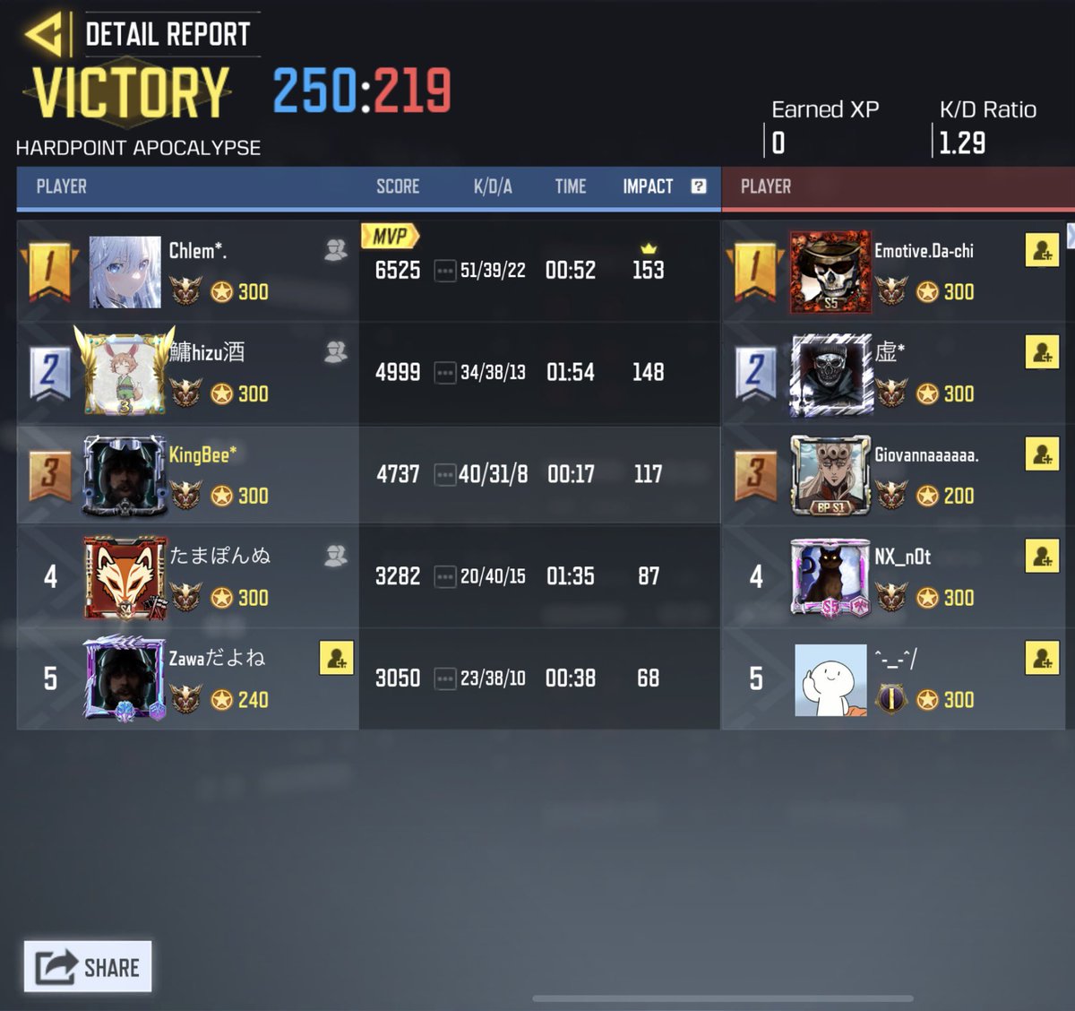 Mavericks_cod's tweet image. 11/1 (水) 22時

Purge様 3-1 Win
対戦ありがとうございました
またの機会によろしくお願い致します。