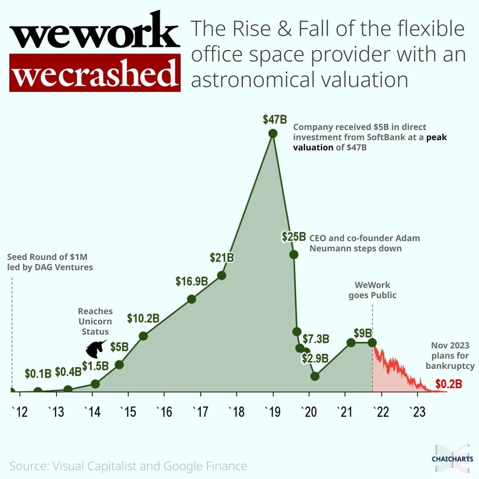 The news JUST broke that WeWork is filing for BANKRUPTCY next week

The same WeWork that was valued at $48 billion is now worth ~$48 million

I sold my company to them in 2019. And was briefly the head of Product Strategy of WeWork.

Here's what went wrong and what we can learn: