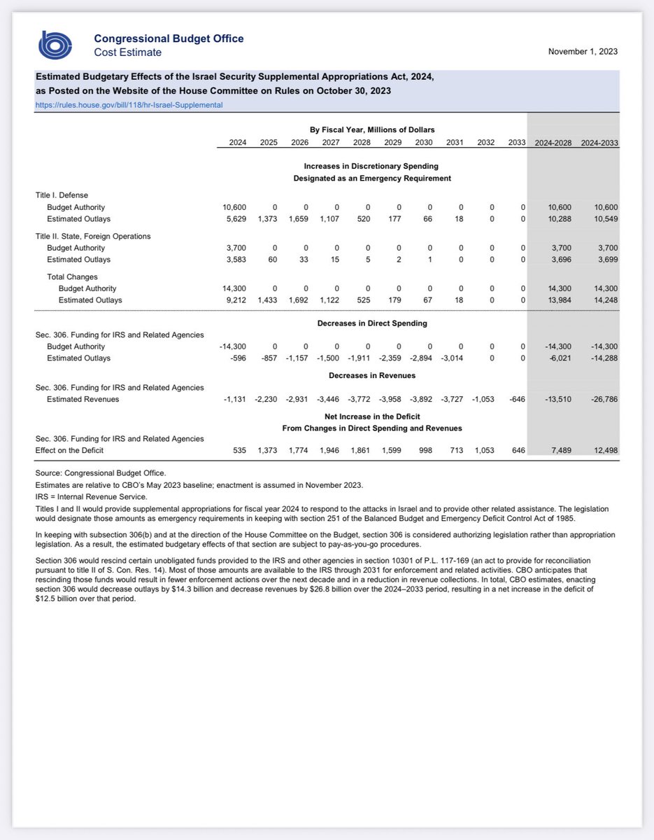 sahilkapur's tweet image. 🚨 CBO says the House Israel bill will add $12.5 billion to the deficit.

The reason: GOP’s $14.3 billion in IRS cuts lead to a $26.8 billion reduction in  revenue, budget office projects.

The new report 👇