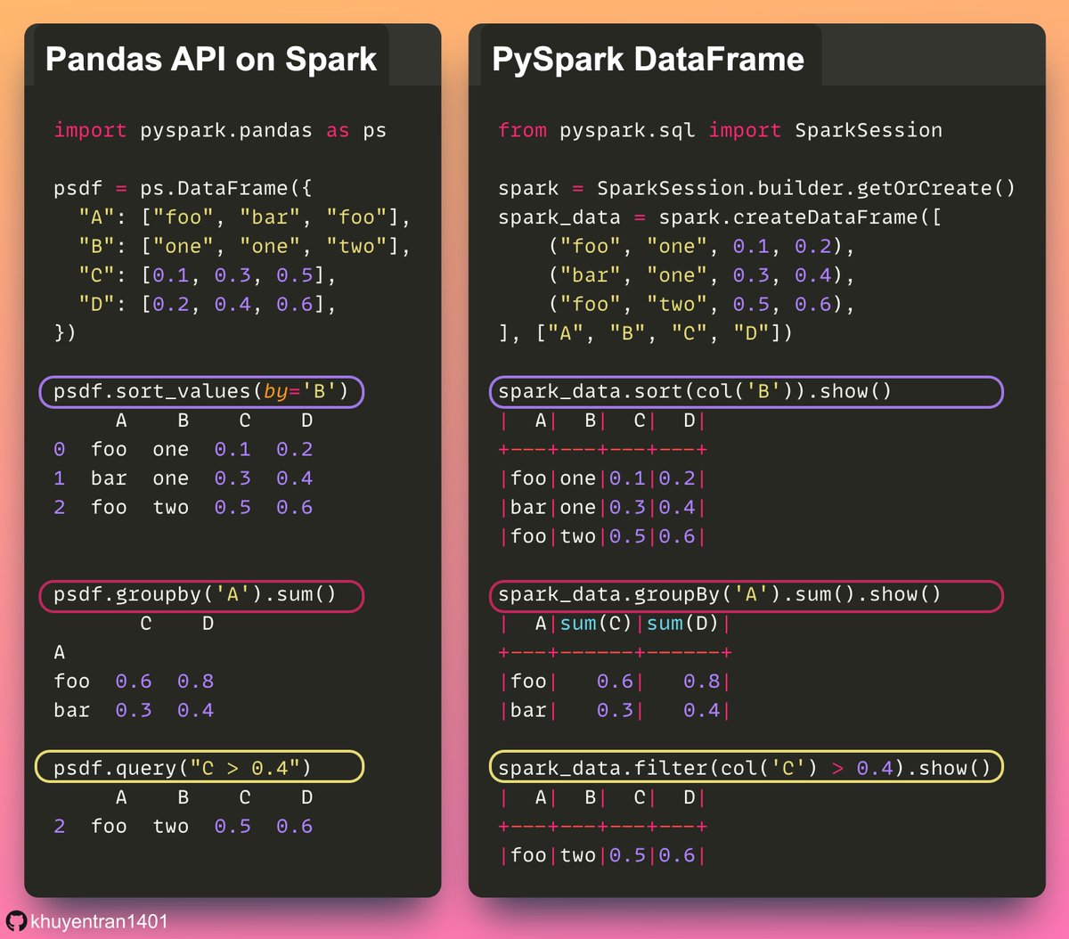 Spark enables scaling of your pandas workloads across multiple nodes. However, learning PySpark syntax can be daunting for pandas users.

Pandas API on Spark enables leveraging Spark's capabilities for big data while retaining a familiar pandas-like syntax.

#apachespark #pandas
