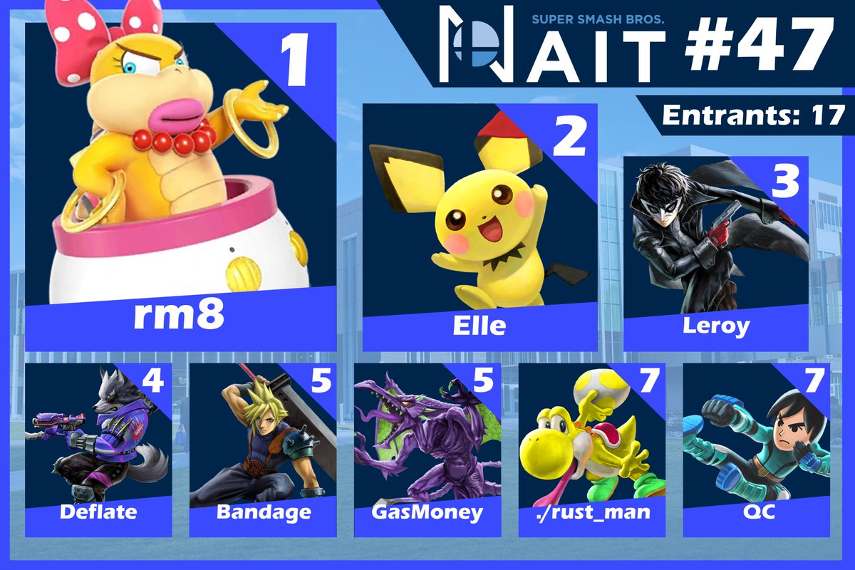 Happy Halloween! Congratulations to rm8 for winning Smash @ NAIT #47!

Results:
🥇 rm8
🥈 Elle
🥉 Leroy
🏅 Deflate
🏅 Bandage
🏅 GasMoney
🏅 ./rust_man
🏅 QC

start.gg/NAIT47
