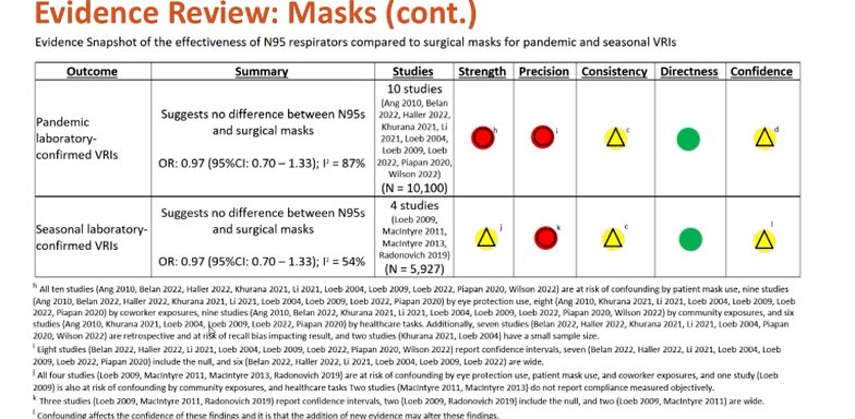The public should be enraged that N95 respirators are being conflated with surgical masks to weaken infection control standards. We are all put at risk by this dangerous rhetoric. The fact that this is even being seriously considered by the CDC is a scandal.