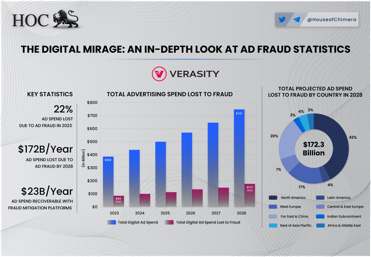 House of Chimera (@houseofchimera) on Twitter photo The Digital Mirage: An in-depth look at Ad Fraud Statistics
πΉ22% of Ad spending was lost due to ad fraud in 2023, approximately 84B USD
πΈIt is expected that this will rise to 172B a year in 2028
πΉ<a href="/verasitytech/">Verasity (2025 β©)</a> provides a blockchain solution against ad fraud through PoV
$VRA The Digital Mirage: An in-depth look at Ad Fraud Statistics
πΉ22% of Ad spending was lost due to ad fraud in 2023, approximately 84B USD
πΈIt is expected that this will rise to 172B a year in 2028
πΉ<a href="/verasitytech/">Verasity (2025 β©)</a> provides a blockchain solution against ad fraud through PoV
$VRA