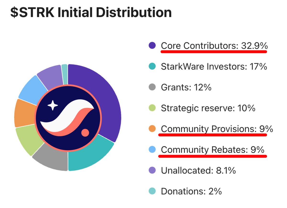 nobrainflip's tweet photo. $STRK token's confirmed, with ~50% allocated for community

Starknet announced that only 0.5% allocated for early contributors

Rest's likely to be airdropped for on-chain activity; valuation: $8 billion

50 TXs, 15 dApps for just $20 👇🧵 https://t.co/Kv3p5Wy4LH