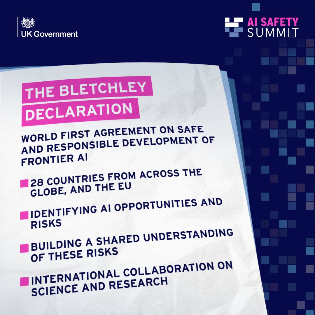 28 countries & the EU have signed The Bletchley Declaration at the #AISafetySummit agreeing to: ⚠️ identify the key opportunities & risks of AI 🌍 build a global understanding of Frontier AI risks 🔬 collaborate on AI scientific research Find out more: gov.uk/government/pub…