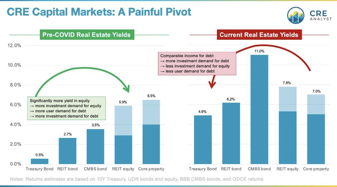 CREanalyst1's tweet image. The CRE domino effect...
----- A quick review -----
1. CRE capital markets were orderly pre-COVID
Yields were low, but strong economic growth and mild new supply led investors to take more risk in hopes of getting more returns. Aside from extremely low base rates, relative…