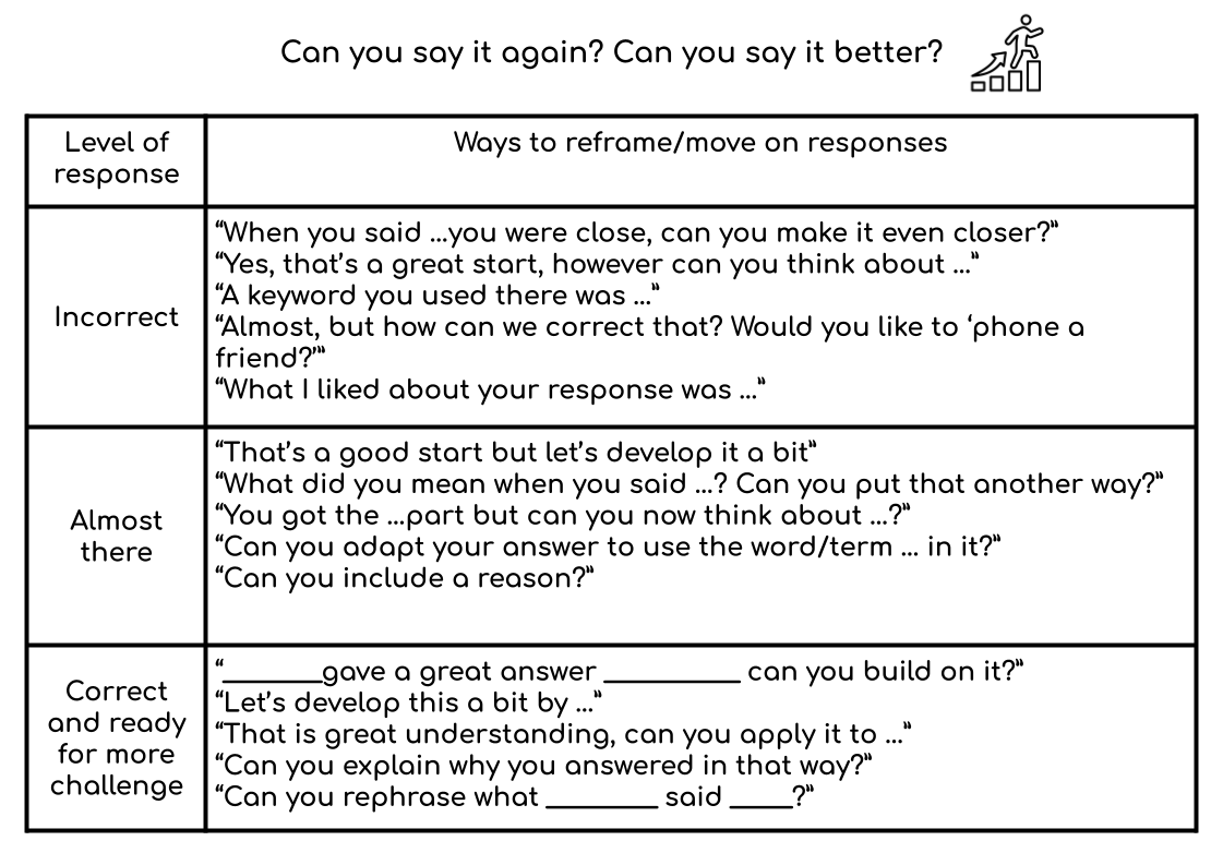 MrRobHistory's tweet photo. How do you reframe an answer or push it further? Try some of these prompts depending on how your students answer your initial questions https://t.co/T45TUrscFy