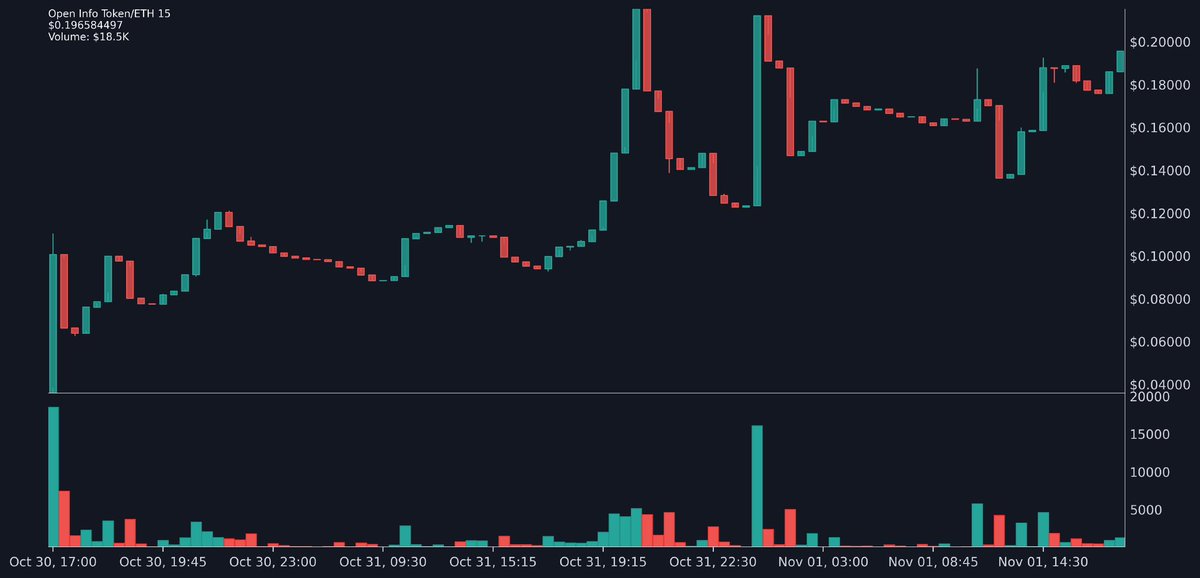 💲 Price: $0.19654410
💰 MC: $196.5K | Liq: $45.4K (23%)
💵 Launch MC: $35.6K (5x)
👆 ATH: $215.1K (6x)
📈 24h: +11% | V: $73.7K | B:63 S:88
📊 DexV | DexT | DexS
⚡ 🦄 Unibot | Wagie | MoonBot