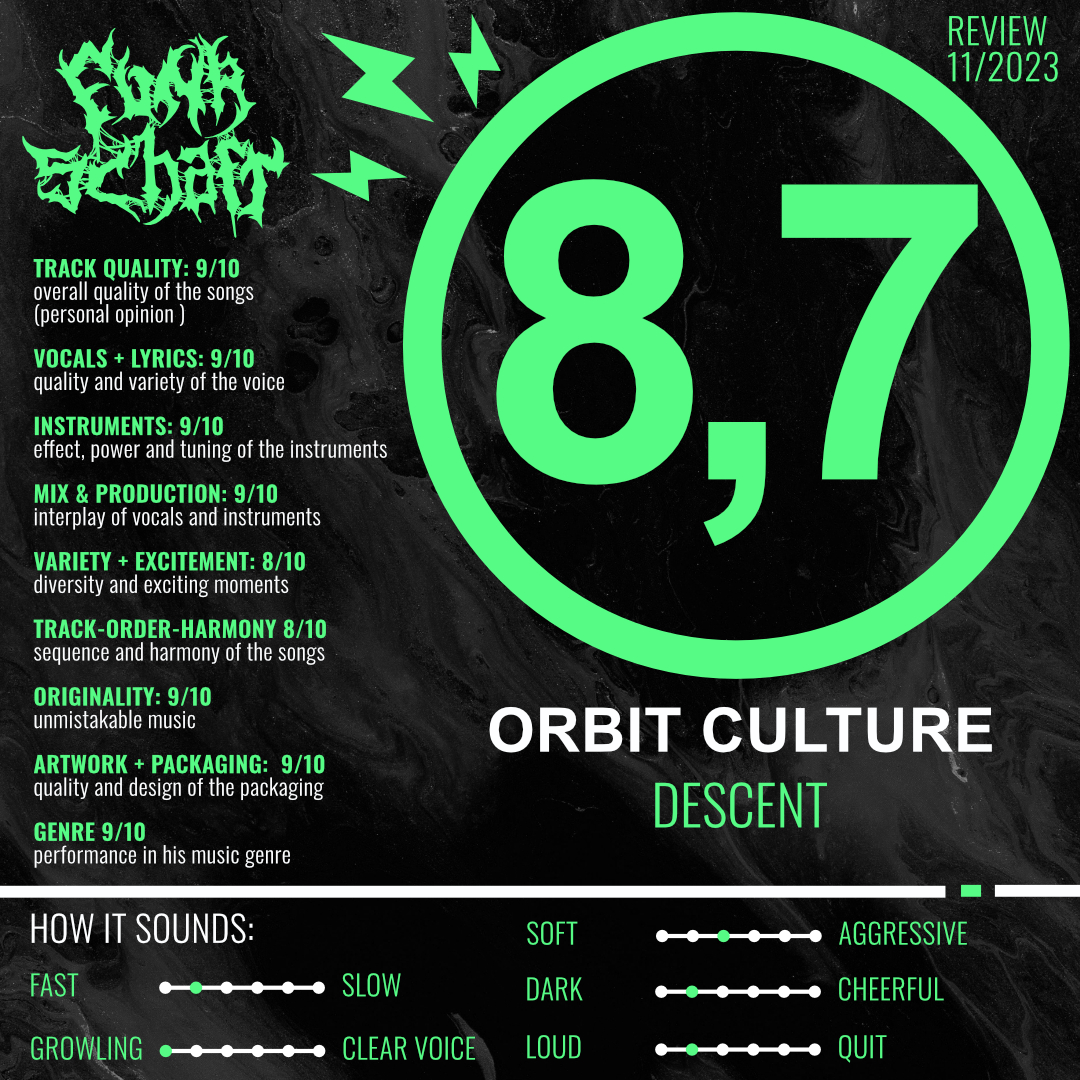 funkschaft's tweet photo. 📡 SPÄTFUNK - REVIEW
Orbit Culture - Descent
Rating: 8,7/10
Release: 18.10.2023
Genre: #Melodic #Deathmetal
Tracks: 10/48:32min
-
FAV. TRACKS:
_Black Mountain
_Vultures of North
_Descent
-
@orbitculture #Funkschaft #review #Metal #music https://t.co/TYg4pUxxSw