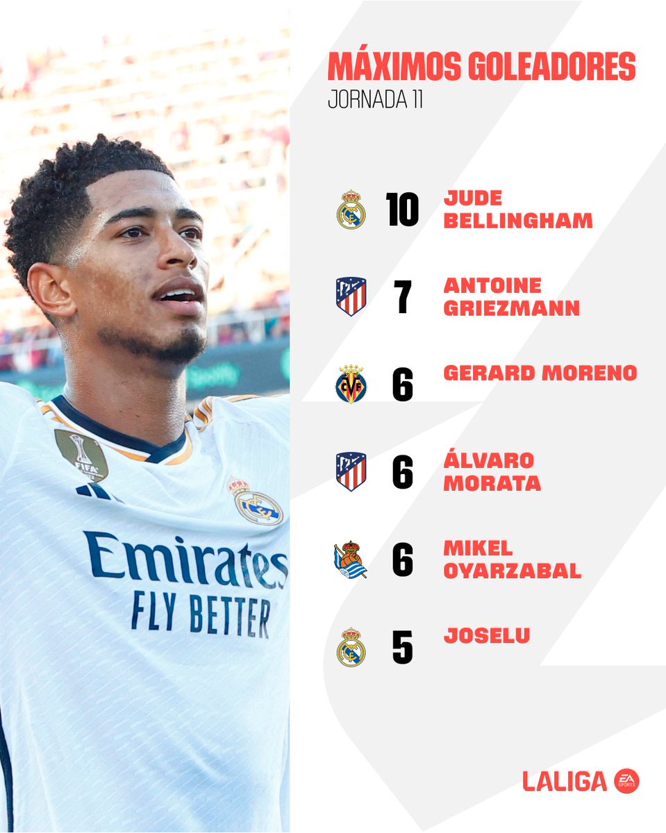 realmadridindo1's tweet photo. Top Skor Sementara LaLiga hingga Jornada 11 https://t.co/Y8unJPmDCW