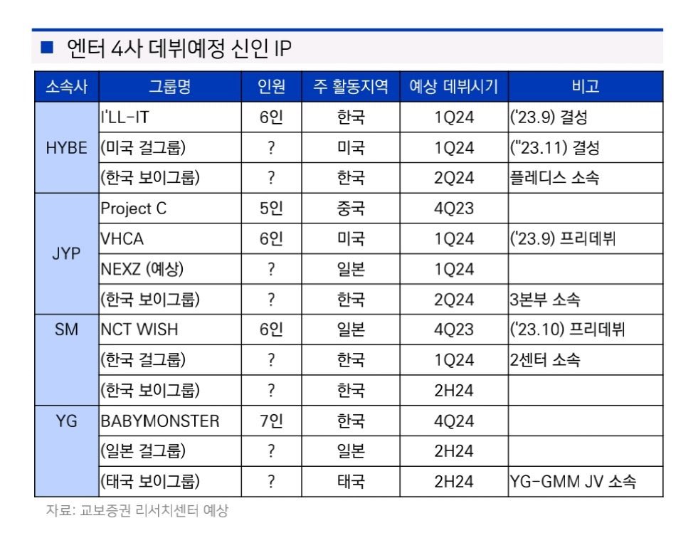 GIRLSETBRASIL's tweet photo. ℹ️ | Shinhan Securities havia previsto que a estreia oficial do VCHA iria acontecer entre o final de 2023 e início de 2024.

A Kyobo Securities espera que o VCHA estreie no primeiro quadrimestre de 2024.

#VCHA #비춰 @Official_VCHA https://t.co/fS4N6LYO2I