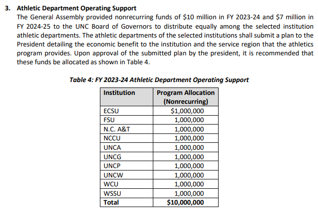 AggyAggie1891's tweet photo. The UNC System 2023-24 A&amp;T Budget Allocations https://t.co/lfyVYlMJz9