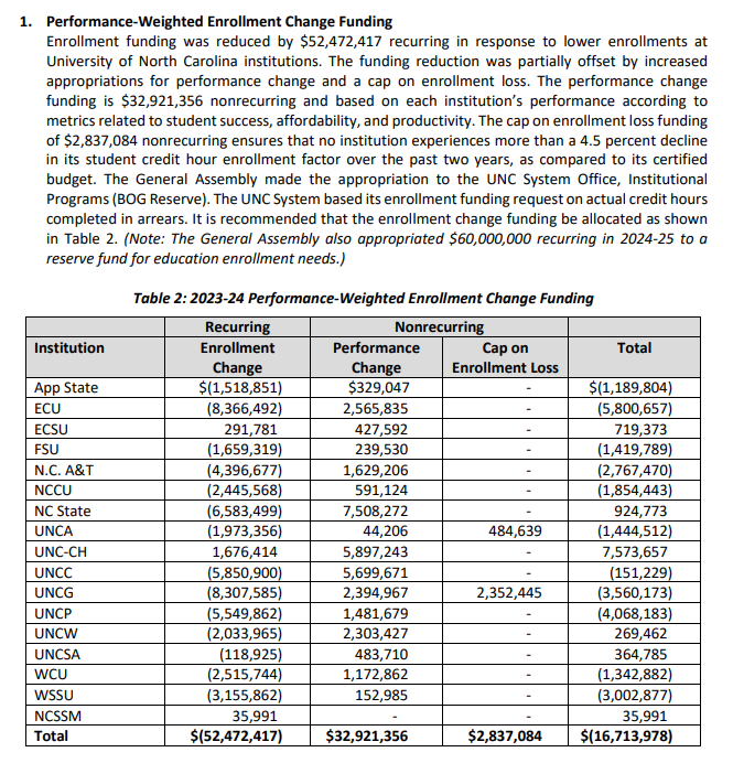 AggyAggie1891's tweet photo. The UNC System 2023-24 A&amp;T Budget Allocations https://t.co/lfyVYlMJz9