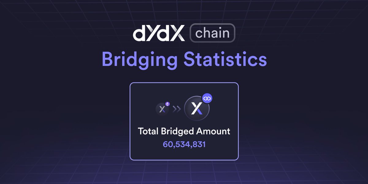 Since the mainnet genesis of the dYdX Chain over 60M ethDYDX has been bridged 💪 If you want to know how to bridge ethDYDX to dYdX Chain DYDX follow the how-to-bridge guide 🌉 dydx.foundation/how-to-bridge If you want to stake to a dYdX Chain Validator follow the how-to-stake guide…