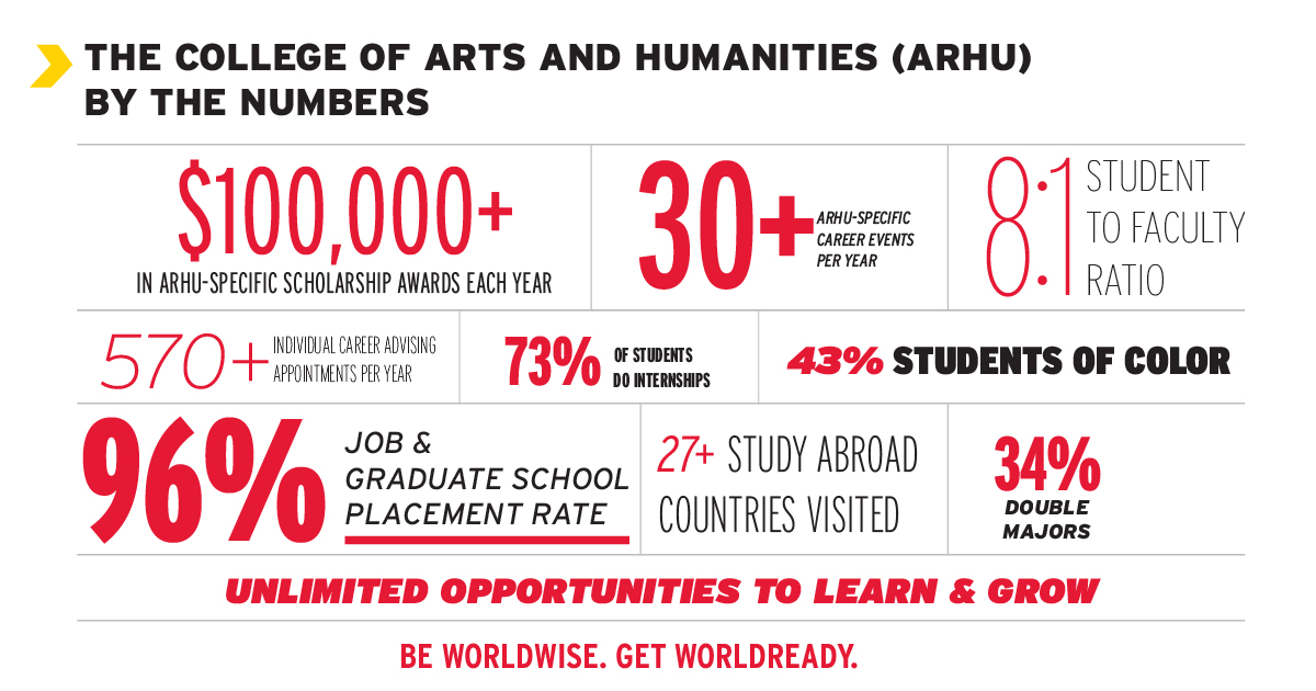 Take a look at ARHU by the numbers! With our “Be Worldwise. Get Worldready.” career initiative and a tight-knit community of care, ARHU prepares its graduates for successful and fulfilling lives after graduation. Learn more: go.umd.edu/arhu-brochure #BeATerp 🐢