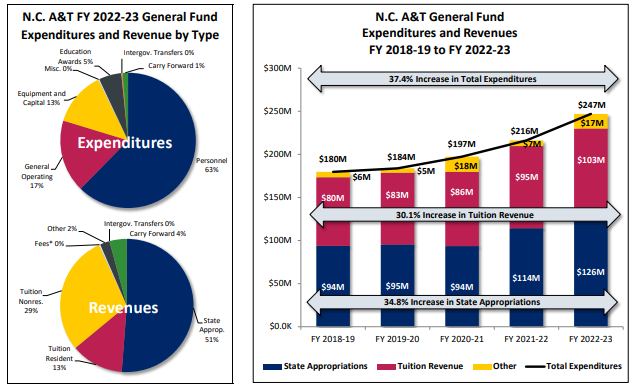 AggyAggie1891's tweet photo. The UNC System 2023-24 A&amp;T Budget Allocations https://t.co/lfyVYlMJz9