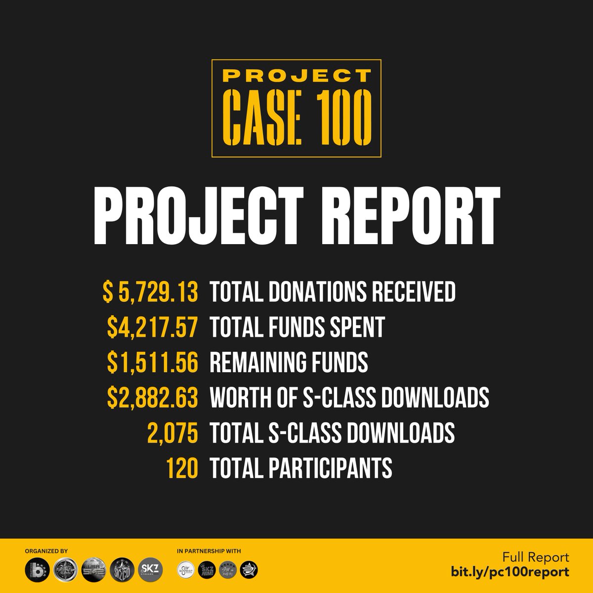 Project CASE 100 tweet media