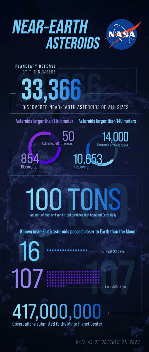 NASASpaceAlerts's tweet photo. Our #PlanetaryDefense mission includes finding, tracking, and better understanding near-Earth #asteroids to confirm they don't pose a collision risk to our planet. 🌎 

There's a lot out there, and here's what we've found so far: https://t.co/sSd23GGAPN https://t.co/ko1LgD63FW