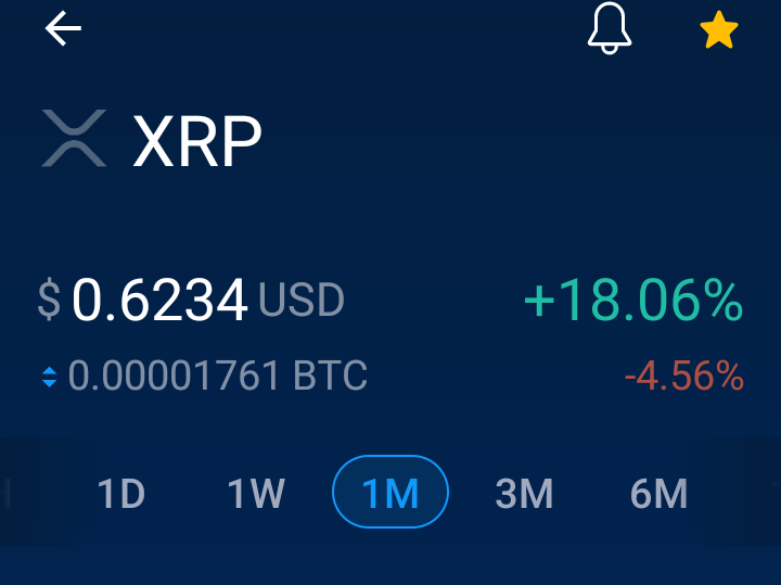 I opened my phone what do I see $XRP Melting portfolios Globally 🌎
#XRPL #Ripple #XRP 
$XRP $0.62+1.74% 1D 
#XRP $0.62 +9.37% 1W 
$XRP $0.62 +18.06% 1M 
🔥🔥🔥🔥🔥🔥🔥🚀🌛
