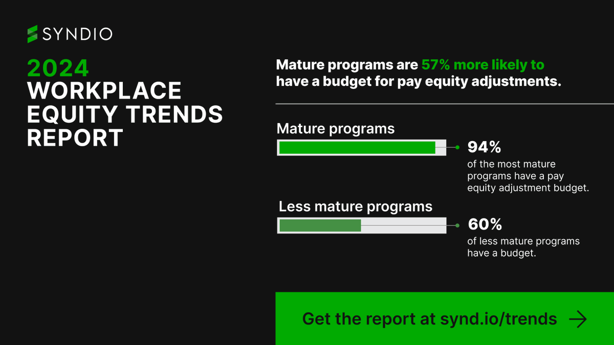 Companies with mature #workplaceequity programs are more proactive planners and nearly all of them have a built-in budget for pay equity adjustments. Read the 2024 Workplace Equity Trends Report for more forward-thinking strategies: synd.io/workplace-equi…