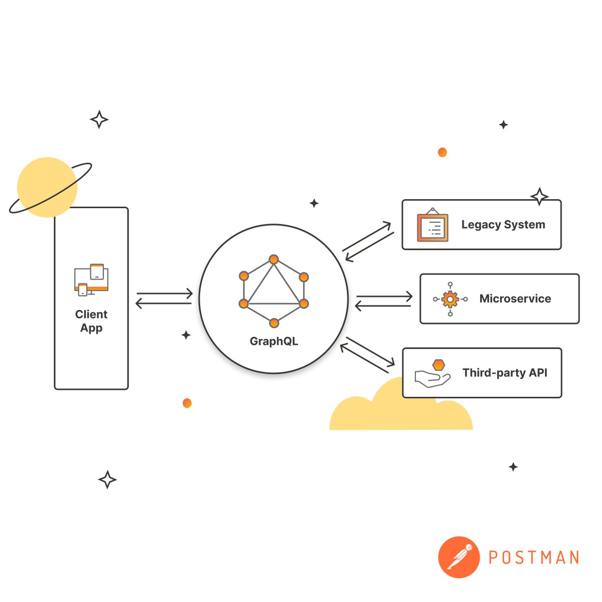 What can you do with Postman's #GraphQL client? 👾 ☑️ Explore GraphQL schemas easily ☑️ Create code-ready queries ☑️ View and analyze responses ☑️ Leverage pre-configured code snippets to quickly author tests for any GraphQL request ...and more! 🚀 postman.com/product/graphq…