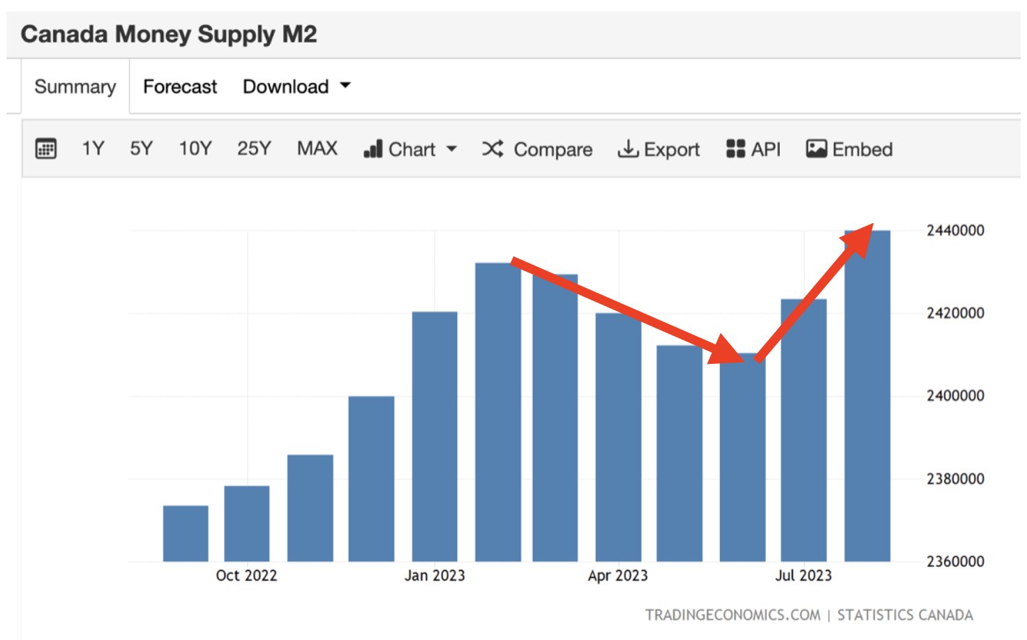 Canada Money Supply M2