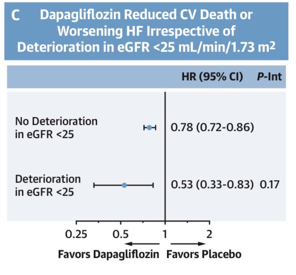 En falla cardíaca, dapagliflozina, comparado a placebo, se asoció a ↓~30% la muerte y eventos cardiovasculares. Beneficio sin importar si durante el tratamiento la TFGe disminuye a &lt;25ml/min

PostHoc del DAPA-CKD y DELIVER

J Am Coll Cardiol 2023
doi: 10.1016/j.jacc.2023.08.026.