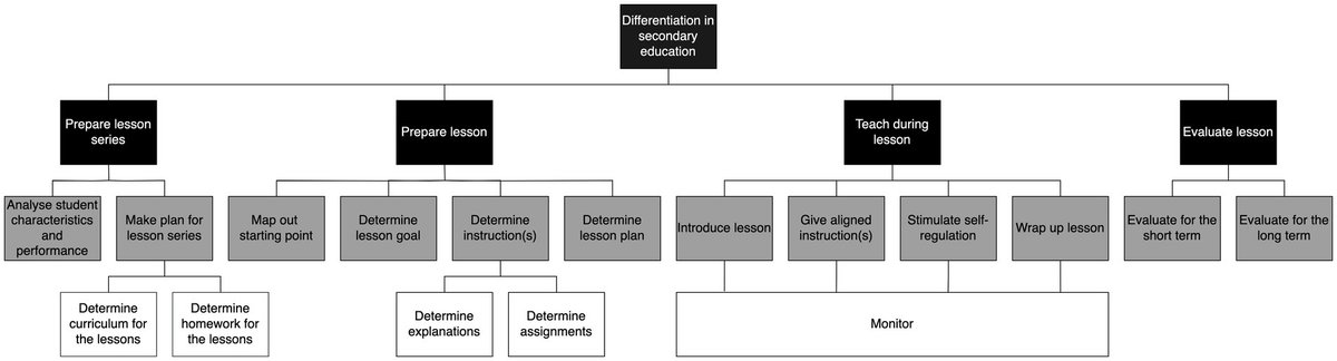 Providing differentiated instruction is a complex teacher task. Here is an inventory of the necessary teacher skills and knowledge for providing it and a description of the factors influencing its complexity.
frontiersin.org/articles/10.33…