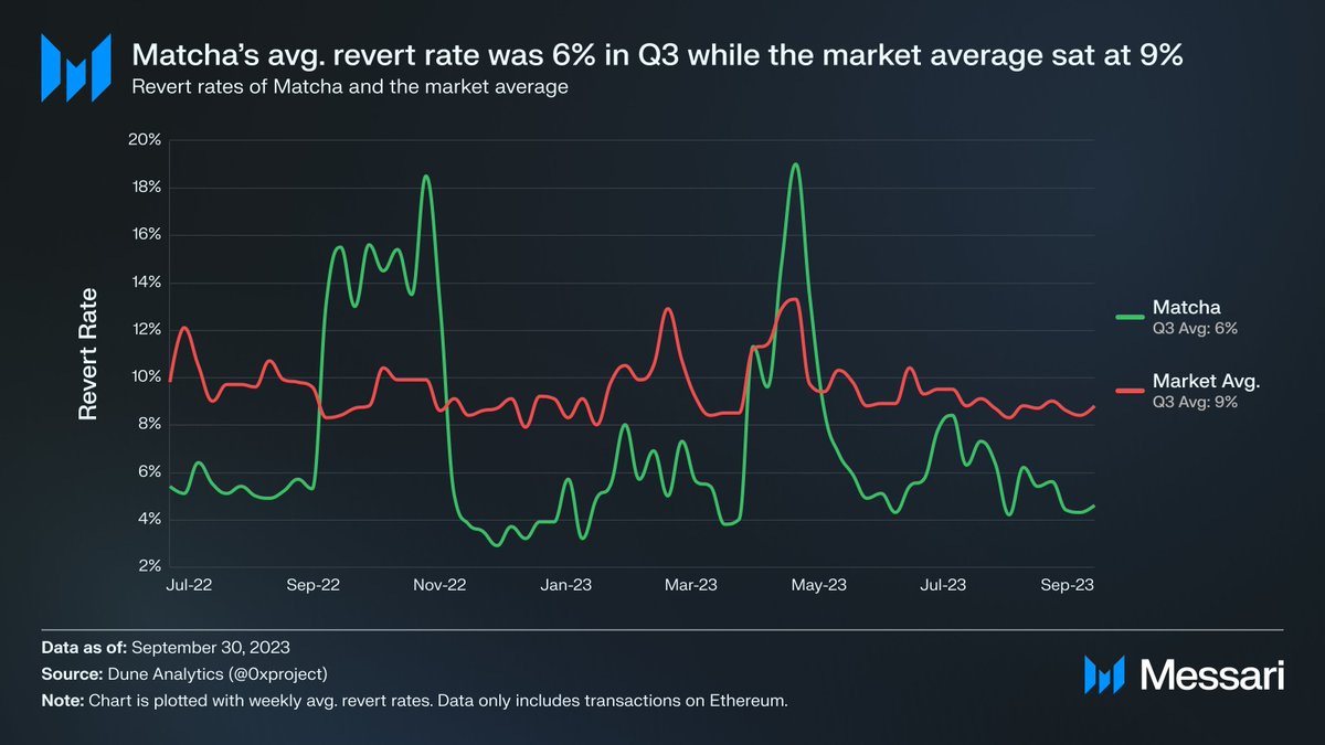 CabronElBufon's tweet image. And for Q3, @MessariCrypto started covering Matcha's usage activity.

We look at metrics like volume, trades, unique traders, etc.

Here's a peak into Matcha's failed txn rates (reverts) compared to the average of its competitors.

Reverts show reliability (lower = better).
