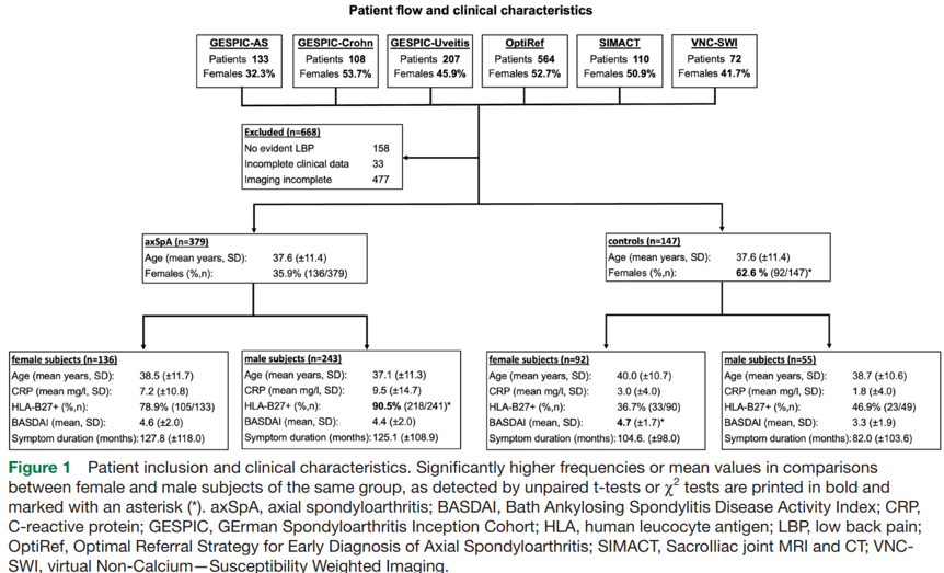 eular_ARD's tweet photo. 🚻 Sex-specific #imaging in #axSpA: one size does NOT fit all❗ 

♂️ more #ankylosis &amp; #fatmetaplasia
♀️ more #sclerosis
↔️ active #inflammatory lesions comparable in both sexes

⚠️ risk of false ➕ ves in 🚺

🔗 https://t.co/o3Ezp5oD9Z

@ProftDr @mprotopopov https://t.co/gLs1oqpmdF