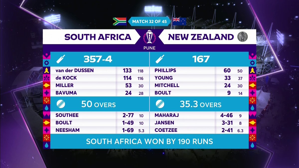 Halloween was yesterday but South Africa still look SCARY...🔥

They hammer New Zealand by 190 RUNS! 💥