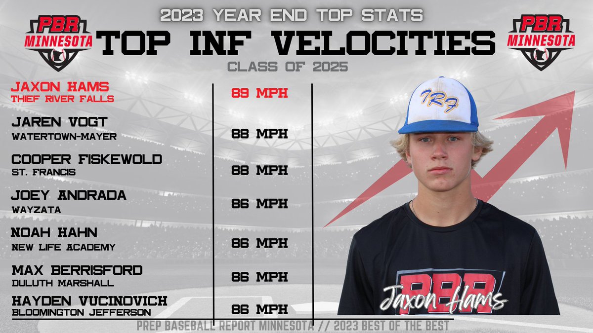 Prep Baseball Minnesota (@prepbaseballmn) on Twitter photo ๐ฝ๐๐จ๐ฉ ๐ค๐ ๐ฉ๐๐ ๐ฝ๐๐จ๐ฉ ๐ ๐ฎ๐ฌ๐ฎ๐ฑ๐
๐๐๐ ๐๐ช๐ฏ๐ฏ๐ฆ๐ด๐ฐ๐ต๐ข'๐ด ๐๐ฐ๐ฑ ๐๐ฆ๐ณ๐ง๐ฐ๐ณ๐ฎ๐ฆ๐ณ๐ด ๐ช๐ฏ 2023
+ INF Velocity
1๏ธโฃ <a href="/JaxonHams1/">Jaxon Hams</a>
2๏ธโฃ @Jaren_Vogt
2๏ธโฃ <a href="/CooperFisk18/">Cooper Fiskewold</a>
4๏ธโฃ <a href="/JoeyAndrada3/">Joey Andrada</a>
5๏ธโฃ <a href="/NoahHahn_1/">Noah Hahn</a>
6๏ธโฃ @MaxBerrisford16
7๏ธโฃ <a href="/HAYDENVUCINOVI1/">๐๐ช๐๐ญ๐ฎ๐ท</a>
๐ loom.ly/DbbYyps ๐ฝ๐๐จ๐ฉ ๐ค๐ ๐ฉ๐๐ ๐ฝ๐๐จ๐ฉ ๐ ๐ฎ๐ฌ๐ฎ๐ฑ๐
๐๐๐ ๐๐ช๐ฏ๐ฏ๐ฆ๐ด๐ฐ๐ต๐ข'๐ด ๐๐ฐ๐ฑ ๐๐ฆ๐ณ๐ง๐ฐ๐ณ๐ฎ๐ฆ๐ณ๐ด ๐ช๐ฏ 2023
+ INF Velocity
1๏ธโฃ <a href="/JaxonHams1/">Jaxon Hams</a>
2๏ธโฃ @Jaren_Vogt
2๏ธโฃ <a href="/CooperFisk18/">Cooper Fiskewold</a>
4๏ธโฃ <a href="/JoeyAndrada3/">Joey Andrada</a>
5๏ธโฃ <a href="/NoahHahn_1/">Noah Hahn</a>
6๏ธโฃ @MaxBerrisford16
7๏ธโฃ <a href="/HAYDENVUCINOVI1/">๐๐ช๐๐ญ๐ฎ๐ท</a>
๐ loom.ly/DbbYyps