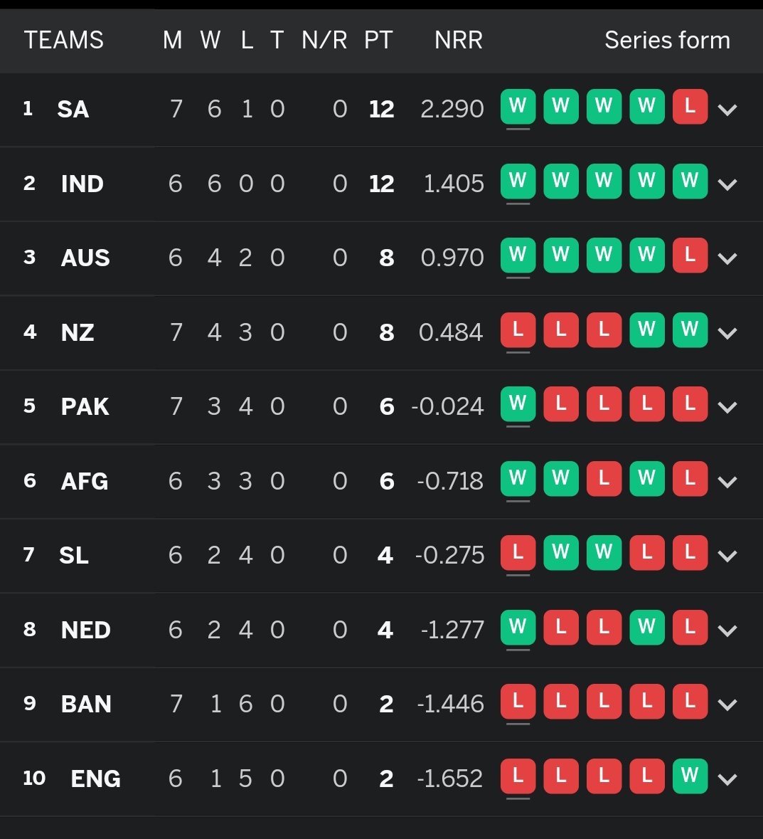 circindi_'s tweet photo. Still Far away from Pakistan but New Zealand 4-5 Players are injured which could Harm New Zealand badly ... And would help others team Such as Afg and Pak to catch up opportunity and seize the Opportunity to qualify for semis 
#SAvsNZ https://t.co/TAjyt8m04b