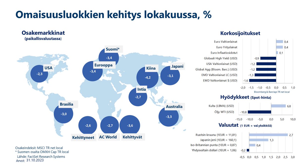 Sijoitusmarkkinat lokakuussa: Maailman osakemarkkinat -2,7% Euroalueen valtionlainat +0,4% Kulta +6,8% Öljy -10,8% EUR/USD -0,2% Katso yhteenveto sijoitusmarkkinoiden kehityksestä osoitteesta core-public.editaprima.fi/lahitapiola/do… #Sijoittaminen #Talous