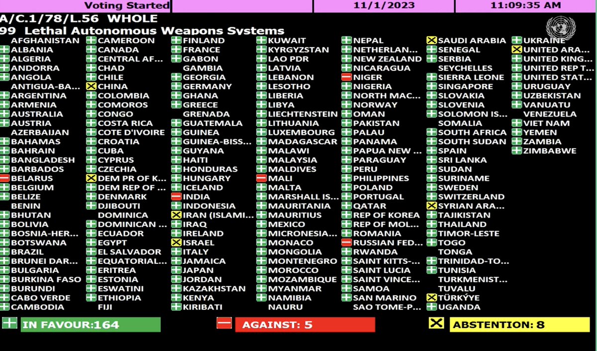 AutomatedDR's tweet photo. 📢🗳️164 states vote in favour of the resolution on autonomous weapons at #UNGA78. This resolution mandates the UN Secretary-General to seek the views of states, @ICRC, civil society &amp; others on autonomous weapons - and is a significant step towards new international law https://t.co/2dF2b5O4Ot