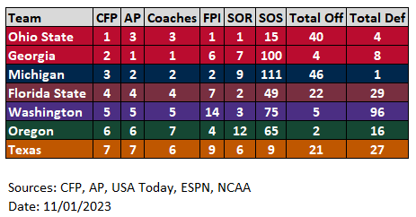 JohnGambillJr's tweet photo. This week's at-a-glance widely referenced data, for what it's worth...
#ohiostatebuckeyes #GoBucks https://t.co/hNVh6Ob2Vl