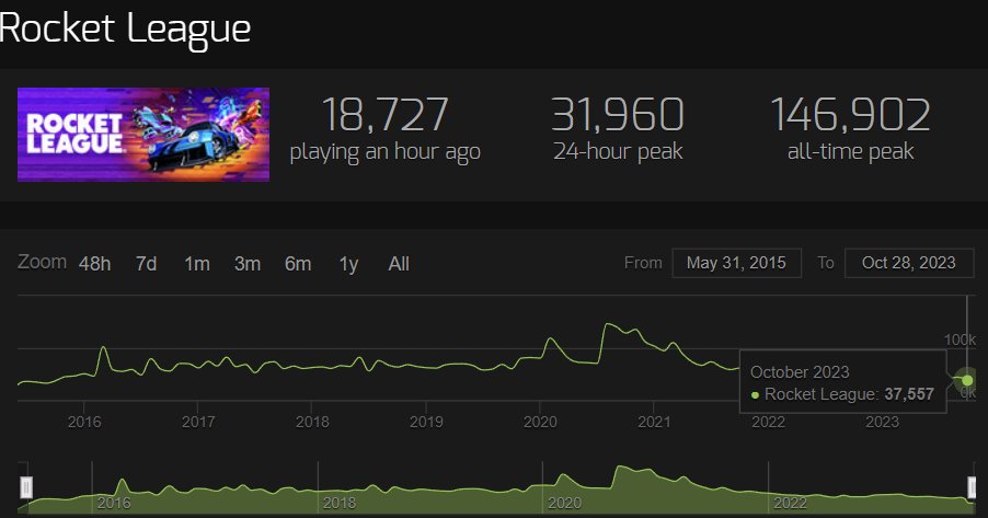 striped's tweet photo. Rocket League is officially at its lowest interest point since 2019. The player count for October 2023 is the lowest recorded since October of 2015 (5 months after the game's release)

I'm not sure at what point a game is considered "dead" but it seems Rocket League is on track🫤 https://t.co/i5lENagrEP