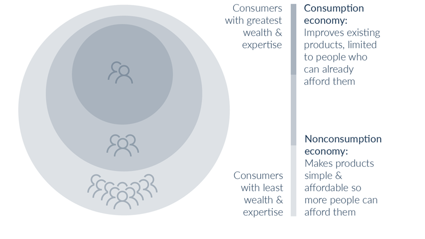 #Marketcreatinginnovations transform complicated and expensive products into simple and affordable ones, making them accessible to a whole new set of people called #nonconsumers.