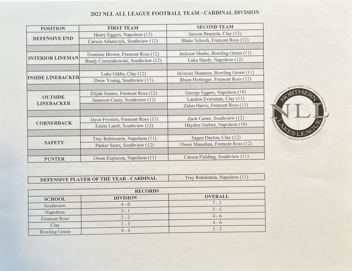 Congratulations to those that have been selected to the 2023 Northern Lakes League Cardinal Division All League Football Teams!