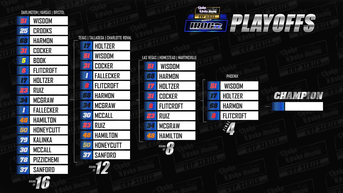 RacingSnb's tweet photo. Your Final 4!
Only one spot left to fill 😏
Officially Phoenix bound!
#SnBFinal4 | #PhoenixBound https://t.co/ZCutCs99ir