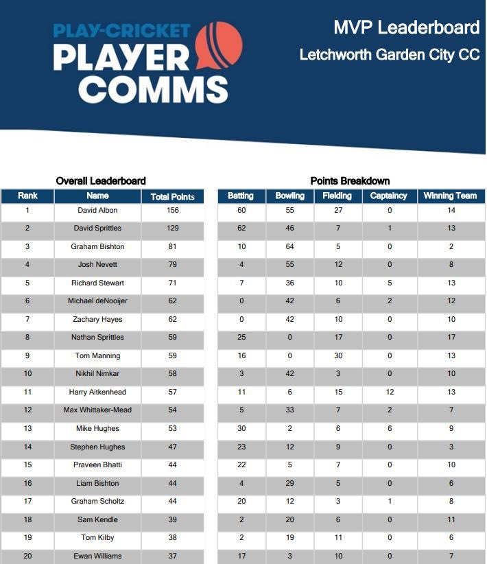LetchworthGCCC's tweet photo. 2️⃣0️⃣2️⃣3️⃣ MVPs! 

🥇 Dave Albon
🥈 David Sprittles 
🥉 Graham Bishton

All three excelled the summer just gone, Albon and Sprittles with bat and ball in the 1s promotion campaign, whilst Bishton enjoyed a stunning year with an extraordinary 36 wickets 👏

Well done to all 2️⃣0️⃣ ✨ https://t.co/N2jggsX4ub