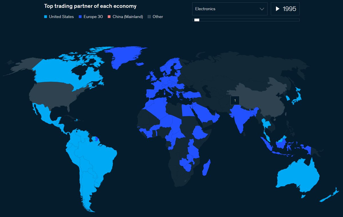 angelmelguizo's tweet photo. '#ShiftingWealth 4.0'
Amazing how China took over almost all electronics markets except Europe
(visual using @McKinsey_MGI Global Trade Explorer; https://t.co/hD7xCdmYzq; btw Japan led in US and China in the 1990s) https://t.co/mTxkXT2UuT